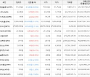 가상화폐 가스 325원 상승한 4,145원에 거래