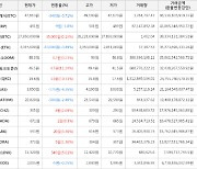 가상화폐 비트코인(+0.13%), 스테이터스네트워크토큰(+11.24%)