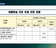 '영빈관 신축' 직접 철회에도..대통령실 이전 비용 논란 계속