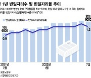 취준생들 대기업 '짝사랑'..중기엔 빈 일자리 '23만개' 4년래 최대