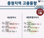 8월 충북 고용률 65.9%..증가 폭은 두 달째 둔화