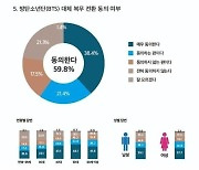 "BTS 병역의무, 대체복무로 전환? 60% 동의"