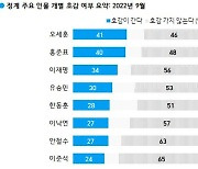 '정치인 호감도' 오세훈 41% VS 홍준표 40% VS 이재명 34% [갤럽]