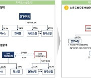 현대백화점그룹, '백화점·그린푸드' 양대 지주사 체제 전환