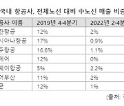 [단독] 中 하늘길 2배 확대..항공-관광, 단비 기대