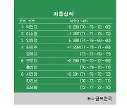 [KLPGA] '메이저' KB금융 스타챔피언십 최종순위..박민지 우승, 이소영 2위, 임희정 3위, 정윤지 4위