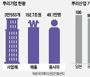 日에 뒤지고 中엔 쫓기는 뿌리산업..DX 사업재편으로 韓 '제2 도약' 이끈다