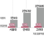 2023학년도 수시모집 경쟁률..서울대 오르고 연·고대 하락