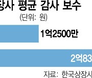 감사보수 1.2억→2.8억 2배 늘었는데.."투명성 개선 도움 안되고 분쟁만 유발"