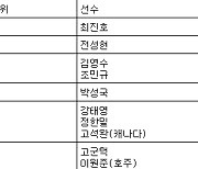 [KPGA 최종순위] 비즈플레이 전자신문 오픈