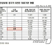 건강보험 청구 '0원' 의료기관 1876곳.."부당행위 의심해봐야"