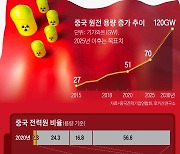 [7NEWS] 文 정권 '탈원전 5년'..中은 '원전 세계 1위' 돌진