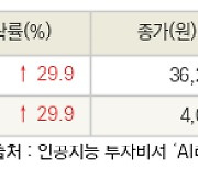 [fnRASSI]오늘의 상한가, 양지사 29.9% ↑