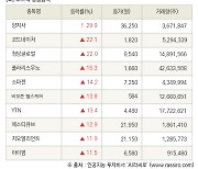 [fnRASSI]장마감, 코스닥 상승 종목(양지사 29.9% ↑)