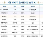 [차트-온라인]4위에 오른 '발로란트'와 17위 '사이퍼즈' 상승세 지속