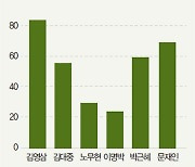 尹 대통령 지지율 상승 위한 선결 조건은