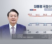 리얼미터 "윤대통령 국정수행 긍정 34.4% 부정 63.2%"