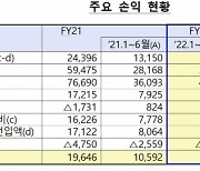 올 상반기 저축은행 당기순익 8991억원..전년 比 15.1%↓