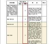 오산시 '1국 3과' 감축 조직 개편 추진에 공무원 노조 '반발'