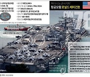 [그래픽] '떠다니는 군사기지' 항공모함 로널드 레이건호