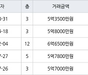 인천 만수동 포레시안 아파트 114㎡ 5억3500만원에 거래
