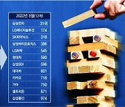 [사설]韓 글로벌 1000대 기업 급감.. 말뿐인 규제 혁파의 귀결