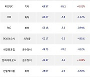 20일, 거래소 기관 순매도상위에 화학 업종 6종목