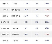 20일, 기관 코스닥에서 와이지엔터테인먼트(-1.14%), 삼강엠앤티(-1.05%) 등 순매도