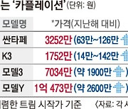 '카플레이션' 계속.. 연식 바꾼 싼타페 최대 126만원 올라