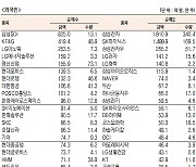 [데이터로 보는 증시]코스피 기관·외국인·개인 순매수·순매도 상위종목( 9월 20일-최종치)