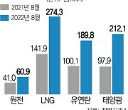 발전단가 낮은 원전 가동률 높였지만..연료비 급등에 전기료 인상 압박