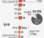 [그래픽] 국내 필로폰 밀수입 유입국별 현황