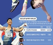 [그래픽뉴스] '스마일 점퍼' 우상혁, 2022 세계 1위 확정