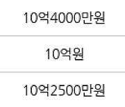 서울 목동 목동롯데캐슬위너 59㎡ 8억6000만원에 거래