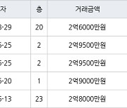 인천 만수동 햇빛마을벽산아파트 59㎡ 2억6000만원에 거래