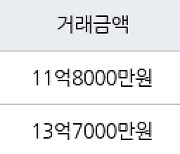 성남 창곡동 위례더힐55  85㎡ 11억8000만원에 거래