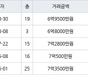 용인 죽전동 새터마을죽전힐스테이트 85㎡ 6억9500만원에 거래