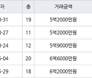 인천 신현동 루원시티대성베르힐 84㎡ 5억2000만원에 거래