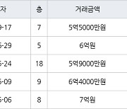 인천 간석동 간석 래미안자이아파트 84㎡ 5억5000만원에 거래