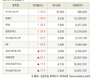 [fnRASSI]장마감, 코스닥 상승 종목(IBKS제12호스팩 30.0% ↑)