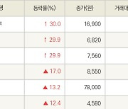 [fnRASSI]IBKS제12호스팩, 화천기계 등 12종목 52주 신고가 경신