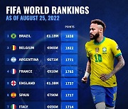 'FIFA 랭킹 1위' 브라질, 몸값은 2위?..'1위는 1조 7990억'