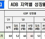 ADB, 올해 韓성장률 2.6%·물가 4.5% 유지..내년 성장률 0.3%p ↓