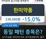 한미약품, 장중 하락세, 전일대비 -15.0%.. 이 시각 11만4292주 거래