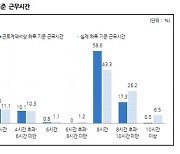 "하루 휴게시간 평균 34.9분"..  경기도내 어린이집 보육교사 절반 이상 '계약직'