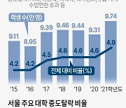 코로나에 늘어난 '반수'..지난해 대학생 20명 중 1명 학교 그만뒀다