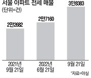 서울 전세매물 3만8천건..3개월 새 40% 이상 늘어