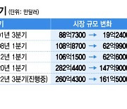 "D램 불황 내년까지 간다" 삼성·SK하이닉스 대응은