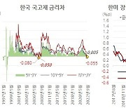 '금리발작' 韓美 단기 국채금리 11년·15년래 최고.."불황, 못 피한다"