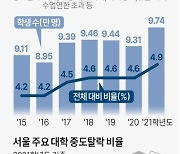 [그래픽] 대학 중도탈락 학생 추이